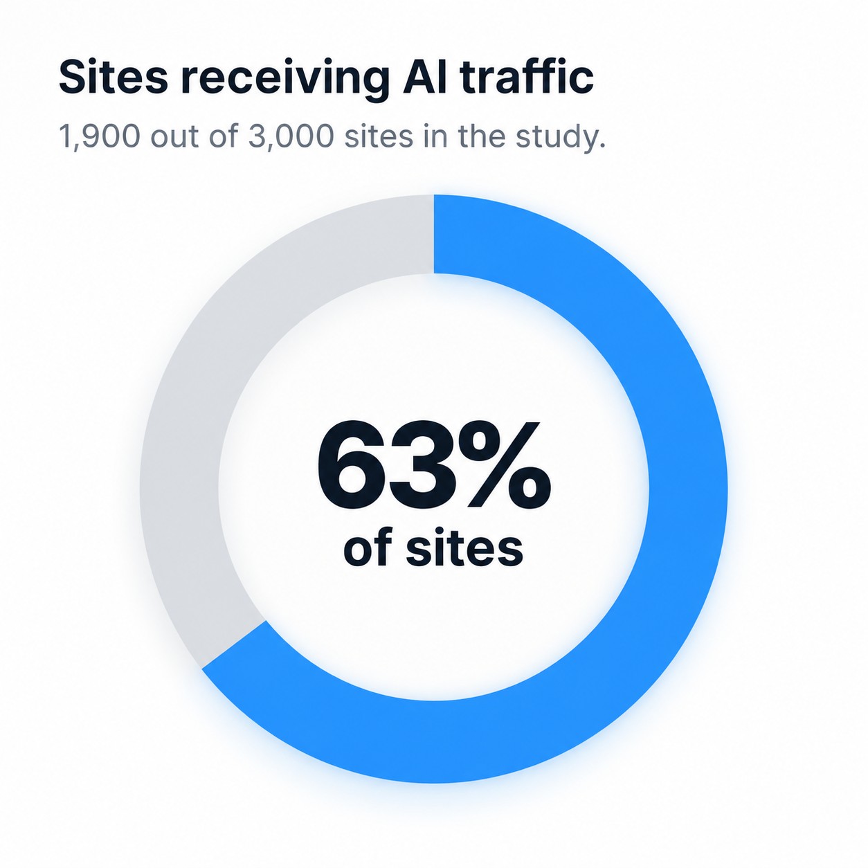 Donut chart showing 63% of sites, 1,900 out of 3,000 studied, now receive AI-driven traffic