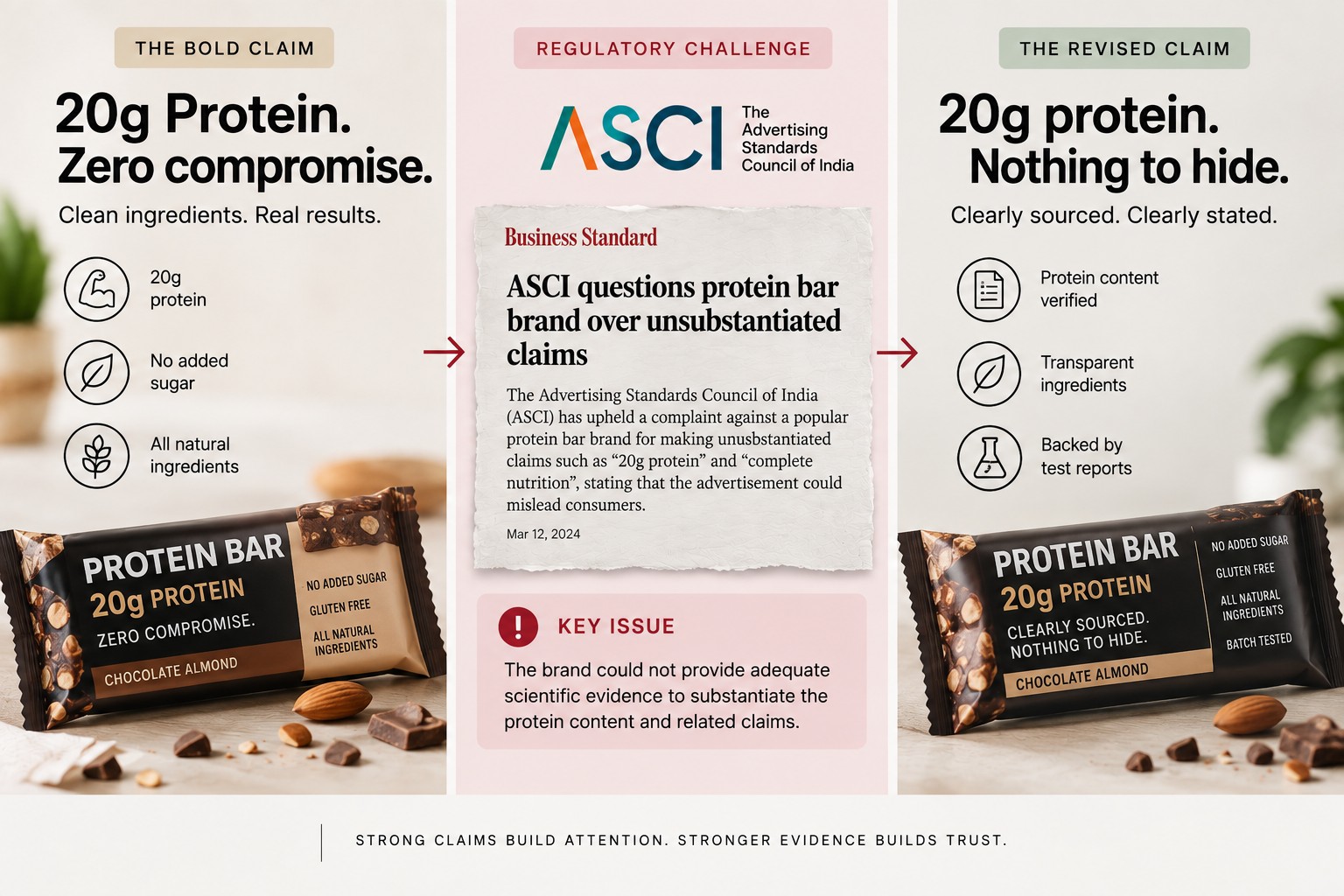 Timeline of The Whole Truth's protein claim: the original 'zero compromise' claim, the ASCI regulatory challenge reported by Business Standard, and the revised, more transparent claim