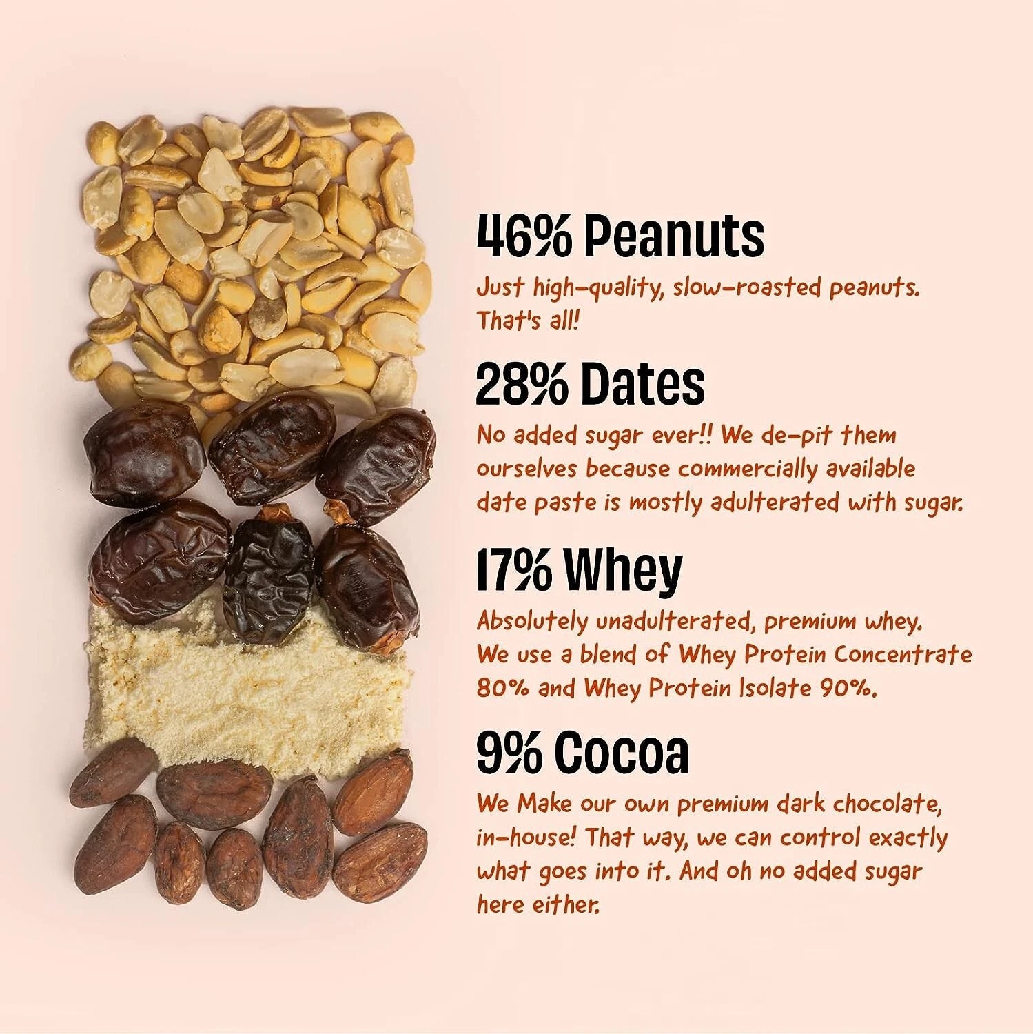 Breakdown of The Whole Truth's protein bar ingredients: 46% peanuts, 28% dates, 17% whey, 9% cocoa
